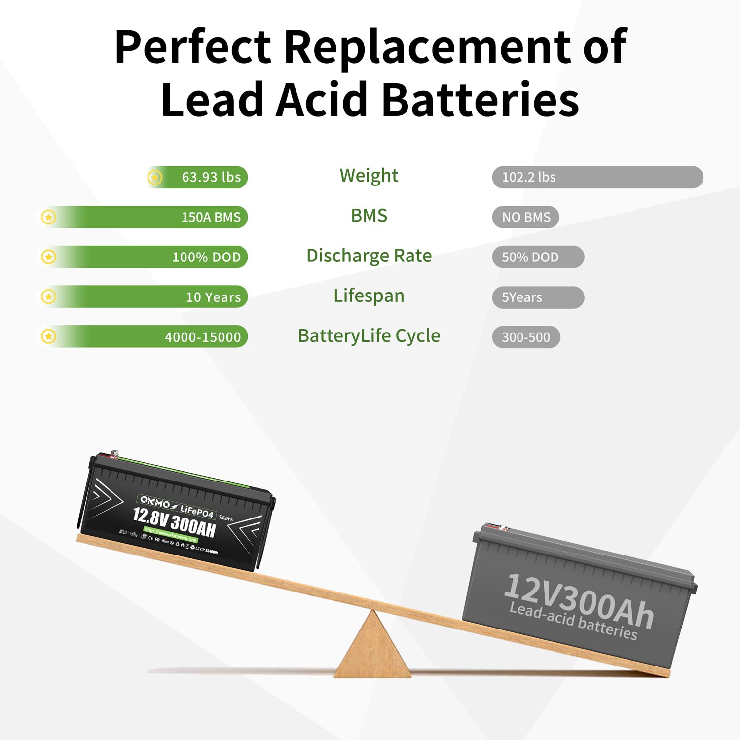 OKMO 12V 300Ah LiFePO4 Lithium Battery With Bluetooth Built-in 150A BMS Low-Temp Protection for RV, Solar/Off-Grid Applications, Home Energy Storage, Marine