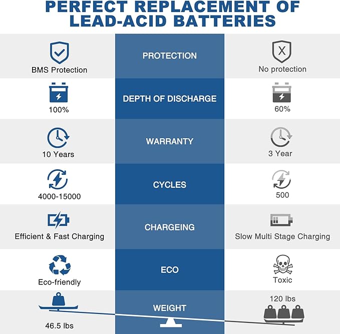 WEIZE 24V 100AH Bluetooth LiFePO4 Lithium Battery, Grade A Cells, 150A BMS, Low-Temp Protection Deep Cycle 500A/3S Peak Discharge Battery for Trolling Motor, Solar System, RV, Camping, Off Grid