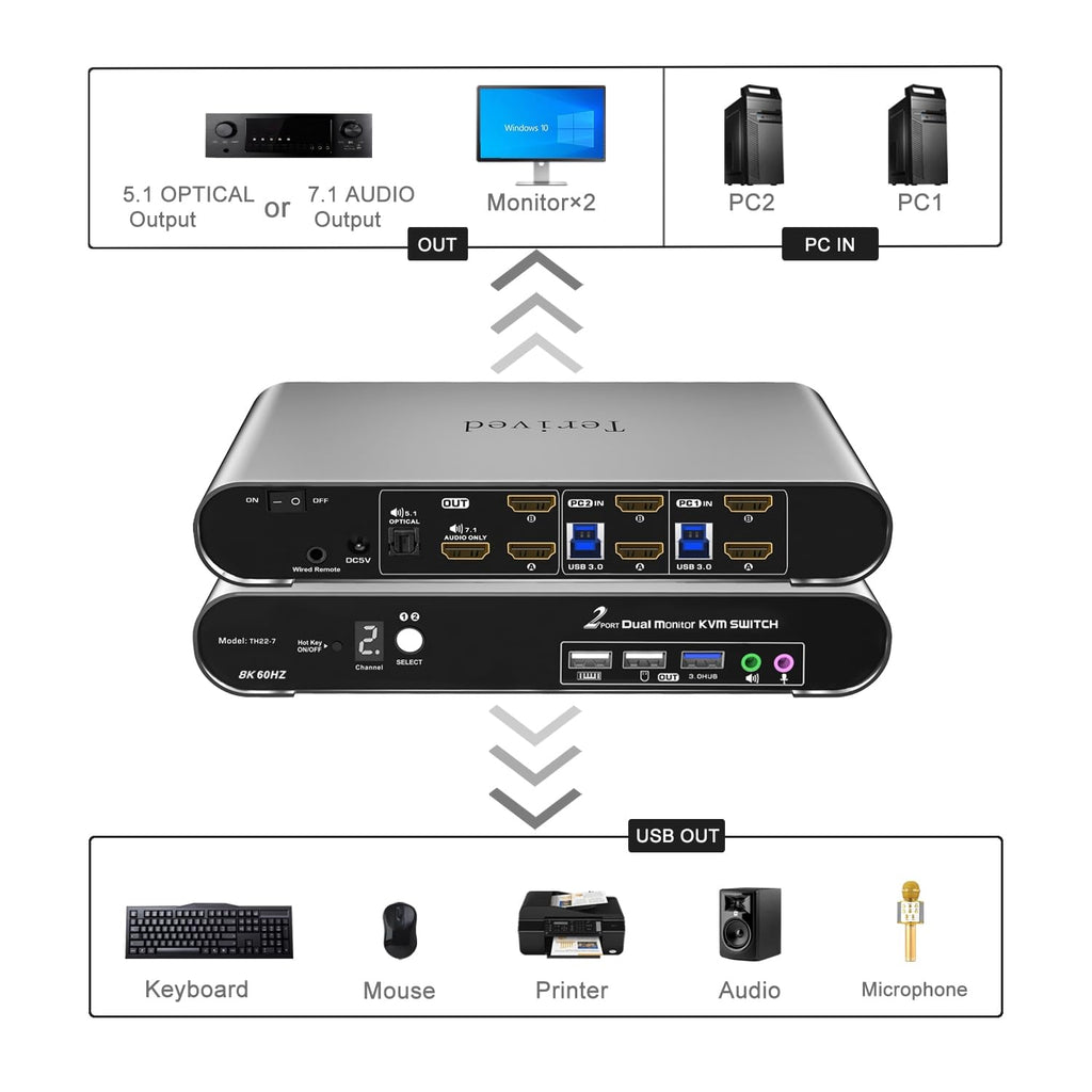 Terived 2 Computers 2 HDMI Monitor Automatic KVM Switch 8K@60Hz, Hotkey Switching, EDID, Support 5.1/7.1 Audio and Microphone, Aluminum Shell with Digital Display, USB 3.0 Hub, HDR10 with Cables