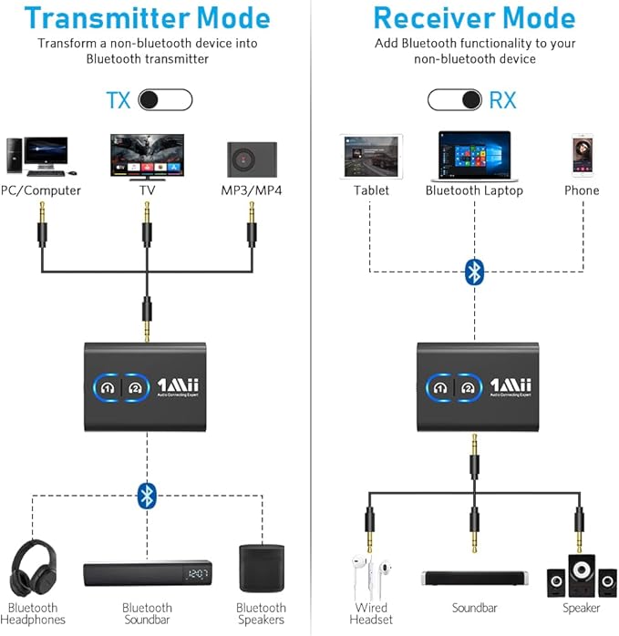 1Mii Bluetooth 5.3 Transmitter Receiver for TV to Wireless Headphones, Dual Link AptX Adaptive/Low Latency/HD Audio, Aux Adapter for Home Stereo, Airplane, Boat, Gym