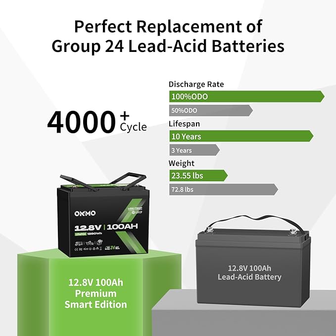 12V 100Ah LiFePO4 Battery, BCI Group 24, Built-in 100A BMS, 1280Wh Rechargeable Deep Cycle Lithium Battery, 15000+ Cycles, Low Temp Protection, for RV, Marine, Solar, Trolling Motor, Home, Off-Grid