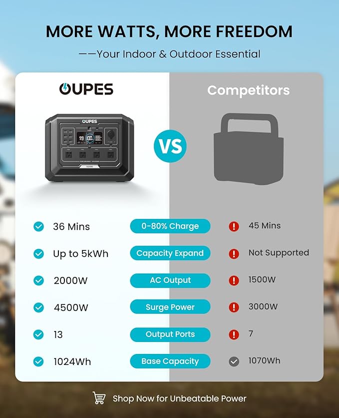 OUPES 3072Wh Mega 1 Power Station Bundle with B2 Extra Battery & 480W Panel Included, 2000W (4500W Peak) LiFePO4 Battery with UPS & APP Control, for 24/7 Off-Grid Power, Power Outage, Blackout, RVs