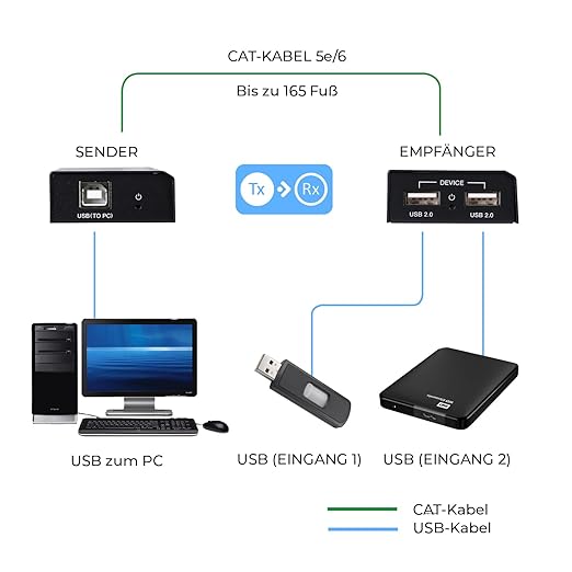 OREI USB Over Cat5e/6 Extender Upto 165 Feet - Extends USB 2.0 Signal Over LAN Ethernet with 2 Ports - Power Over Cable for Long Distance Extension Supports All Operating System (USB-EX165-K)