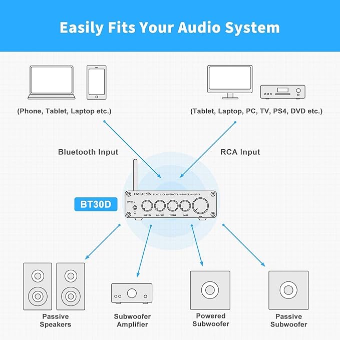 Fosi Audio BT30D Bluetooth 5.0 Stereo Audio Receiver Amplifier 2.1 Channel Mini Hi-Fi Class D Integrated Amp 50 Watt x2+100 Watt for Home Outdoor Passive Speakers/Subwoofer Powered Subwoofer