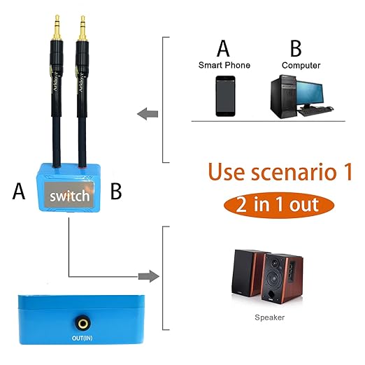 25ft Sound Channel swicher 1/8" inch TRS aux Input 3.5mm Female to 2X 3.5 Output Switch Selector 2 in 1 Out R/L Stereo Audio 1 in 2 Out Stereo Audio Splitter with Phone pc Player