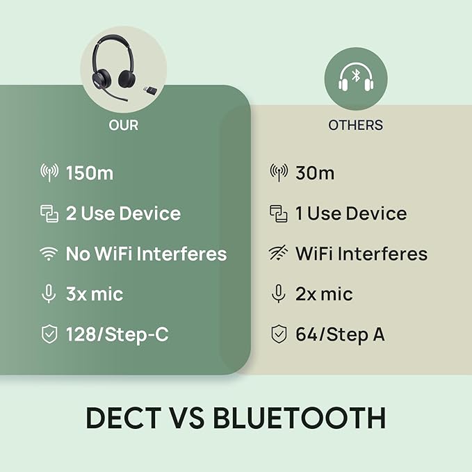 Yealink WH64 Hybrid DECT& Bluetooth Wireless Headset, 492ft Range Mono UC Zoom Headphones with DECT Dongle, 3X Mic, 26H Talk Time, Office Work Portable Single On Ear Headsets for PC,Cellphone,Laptop