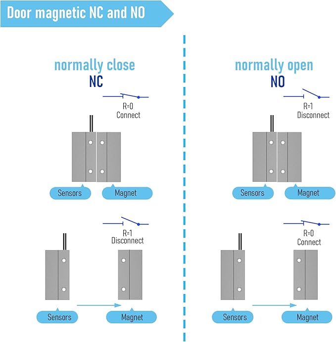 Magnetic Reed Switch Wired Surface Mount Normally Closed NC Contact Sensor Alarm Magnetic Door Switch with 2 Wires, ABS, MC-38