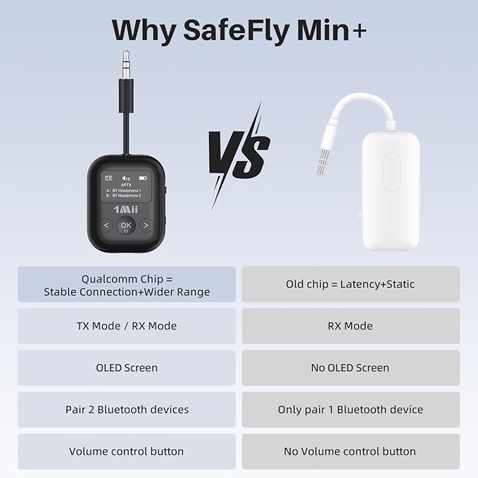 1Mii SafeFly Min+ Bluetooth Transmitter and Receiver,Bluetooth Adapter for Airplane, Supports to 2 AirPods/Headphones,Use with Any 3.5mm Jack on Airplanes, Gym, TVs, Car, Home, Boat(White)