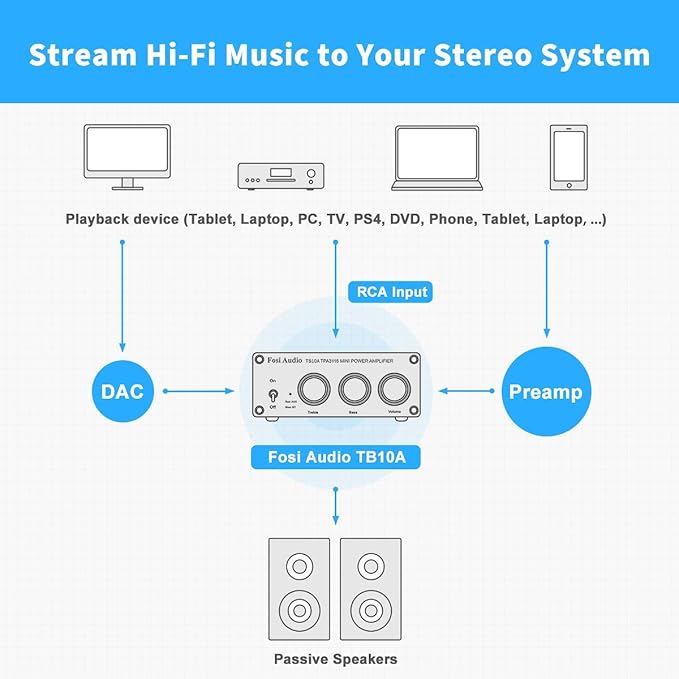 Fosi Audio TB10A 2 Channel Stereo Audio Amplifier Receiver Mini Hi-Fi Class D Integrated Amp 2.0CH for Home Speakers 100W x 2 with Bass and Treble Control TPA3116(with Power Supply)
