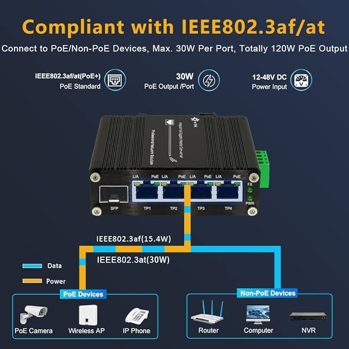 Industrial Gigabit 4 Ports PoE Ethernet Switch PoE+ Fiber Switch with 100/1000M Adaptive SFP Slot Din Rail Unmanaged 10/100/1000Mbps Network Switch IEEE802.3af/at 30W/Port Max 120W 12-48V DC