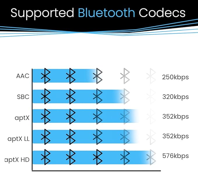 BLT-2 Hi-Fi Bluetooth 5.1 Audio Receiver,aptX HD,AAC,Audiophile TI DAC for RCA Output, Enhanced Working Range,Coaxial & Optical Outputs