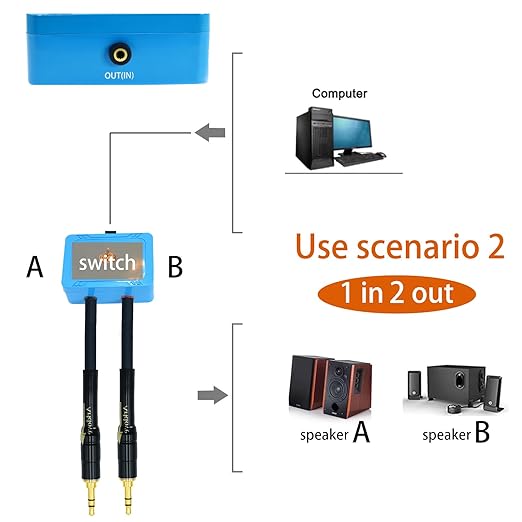 7ft Sound Channel swicher 1/8" aux Input 3.5mm Female to 2X 3.5 Output Switch Selector 2 in 1 Out R/L Stereo Audio 1 in 2 Out Stereo Audio Splitter with Phone pc Player