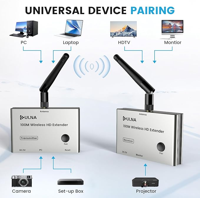 Wireless HDMI Transmitter and Receiver 4K, ULNA 328FT/100M Wireless HDMI Extender Live Streaming Video/Audio, Plug & Play Ultra-Low Latency for Video and Audio to Monitor from PC/Projector/TVBox