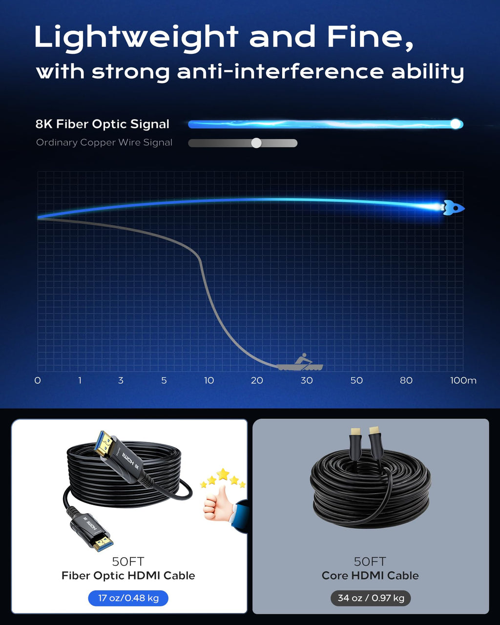 Cratree Long 8K Fiber Optic HDMI Cable 150FT - High-Speed HDMI Cord 48Gbps,8K 60Hz，4K 120Hz，HDCP 2.2&2.3，HDR10 - Compatible with HDTV/Monitor/Projector