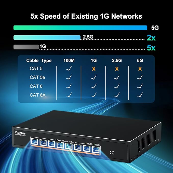 YuanLey 8-Port 5G Ethernet Switch, 8 x 5Gbps RJ45 Ports, Support 5G/2.5G/1G/100Mbps Speed Auto-Negotiation, 80Gbps Switching Capacity, Unmanaged Switch Rackmountable, Plug and Play