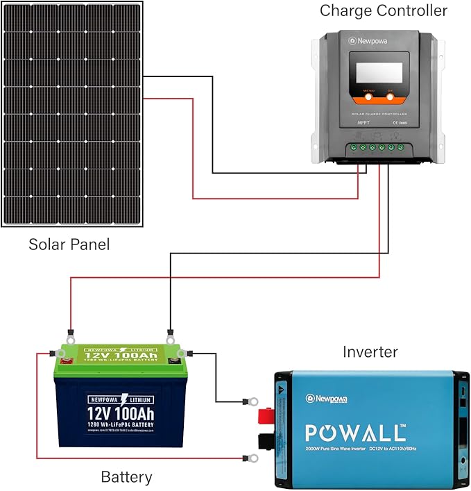 Newpowa 250W Solar Panel Monocrystalline for 12V 24V Norminal System with High-Efficiency Voltage Boost 15V Cells Works Best with MPPT Controller Charger Off-Grid for RV Marine Boat 250 Watts