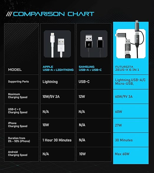 Futurizta Tech [Upgraded] Zeus-X 6 in 1 Universal Multi Cable (1.6ft/0.5m) Fast Charging 60W Laptop PD, QC3.0 & 27W iPhone Fast Charging & Data Sync, Military Grade Braided with Cable Organizer Strap