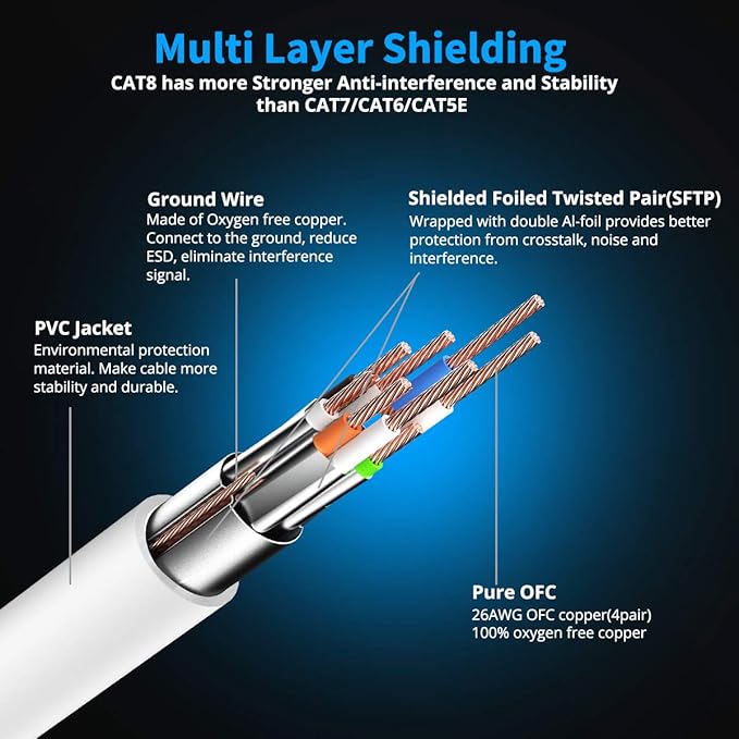 KASIMO CAT 8 Ethernet Cable SFTP Internet Network Patch Cord, Heavy Duty High Speed LAN Cables w Gold Plated RJ45 Connector Professional for Router, Modem, Gaming, Xbox (3 Feet, 5 Pack White)