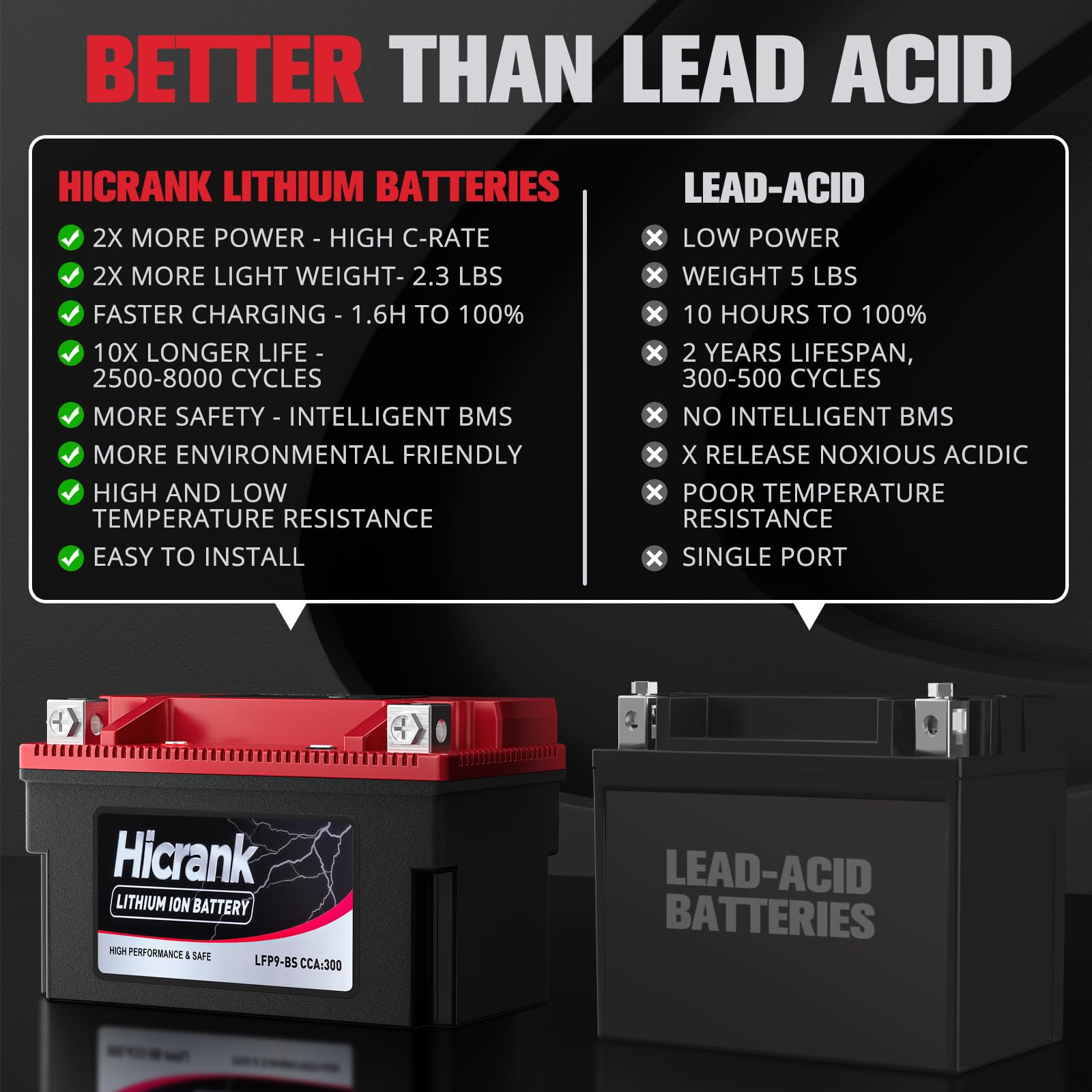 Hicrank YTX12-BS 12V 6Ah,360CCA LiFePO4 Lithium Motorcycle Battery,Powersports Battery for Honda KTM Yamaha Harley Fit ATV, UTV, Motocross, Lawn Mower, Jet Ski, Polaris