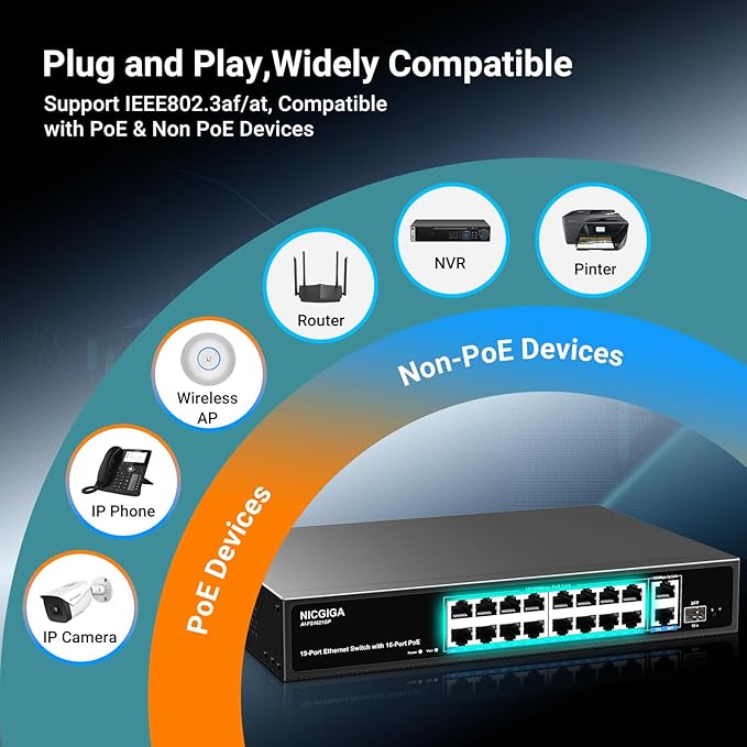 16 Port PoE Switch Unmanaged, 16 Port PoE+@250W, 2 Gigabit Uplink Ports, 1 SFP Port, NICGIGA 19 Port Network Power Over Ethernet Switch, VLAN Mode, AI Watchdog 19 inch RackMount, Plug and Play.