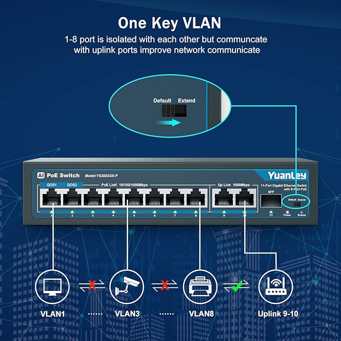 YuanLey 8 Port Gigabit PoE Switch with 2 Gigabit Uplink, 8 PoE+ Port 1000Mbps, 1 SFP Port, 120W 802.3af/at, Metal, Qos, Unmanaged Plug and Play AI Smart Detection Ethernet Switch