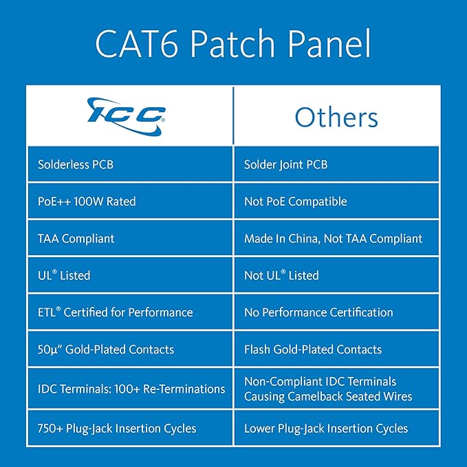 ICC CAT6 Patch Panel, UL Listed & PoE++ Rated Gigabit Applications, Rackmount 24 Port 1U 19-Inch Network Patch Panel with Rear 110 IDC Terminal Blocks for Gigabit Network Switch, Black, Pack of 6