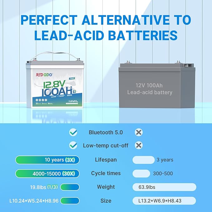 Redodo 12V 100Ah Smart Mini Bluetooth LiFePO4 Battery, Smallest Lithium Battery，Max 1280Wh, 10-Year Lifespan with Up to 15000 Deep Cycles, Upgraded 100A BMS for RV, Marine, Solar, Camping - 2 Pack