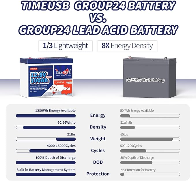 12V 100Ah Group24 Mini LiFePO4 Battery 2 Packs, Grade A Battery Cells, Replacement for Lead Acid Battery, 100A BMS, Up to 15000 Cycles, Lithium Battery for Trolling Motor & Solar System