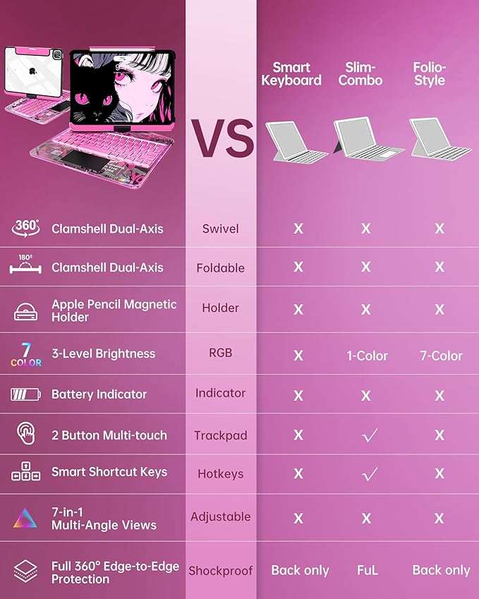 Intermerge for iPad 9th 10.2 inch Keyboard Case, 360° Transparent Multi-Touch Trackpad, 7-Color Backlit Keyboard, Pencil Holder, Type-C, Power Indicator for 9th/ 8th/ 7th - Blush Pulse