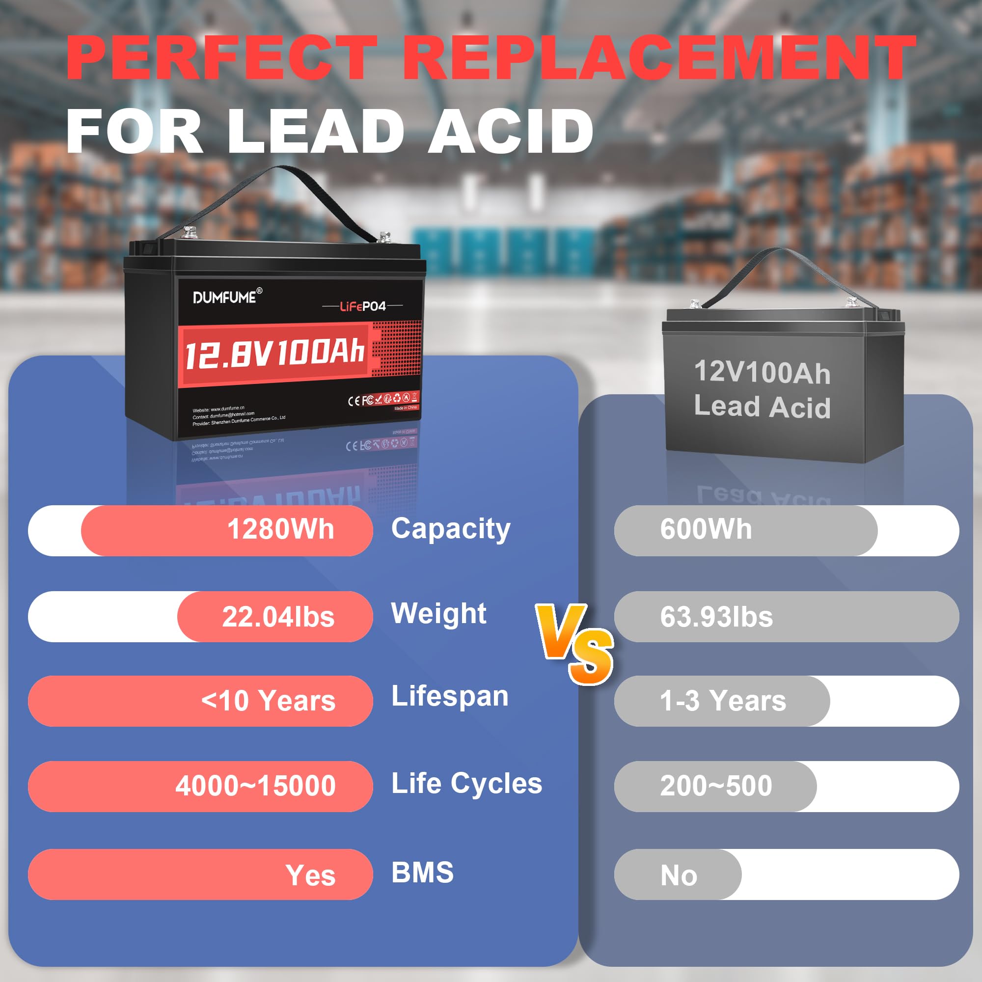 Dumfume 12V 100Ah LiFePO4 Lithium Battery Group 31 Rechargeable Battery
