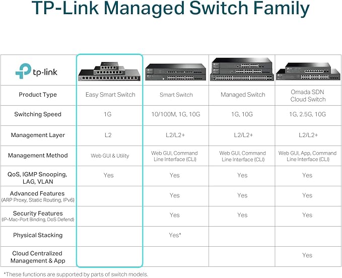 TP-Link TL-SG1218MPE 16 Port Gigabit Switch Easy Smart Managed 16 PoE+ @250W, 2 non-PoE ports, 2 combo SFP slots 3 Year Manufacturer Warranty QoS, Vlan, IGMP & LAG, Free Expert Help