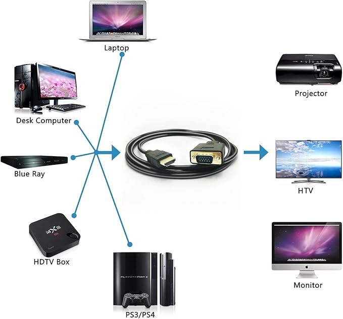 HDMI to VGA Cable, 1080P HDMI Male to VGA Male M/M Video Converter Cord vga Adapter Compatible with hdmi Desktop, Laptop, DVD to 15 Pin D-SUB HDTV Monitor Projector (2Pack)