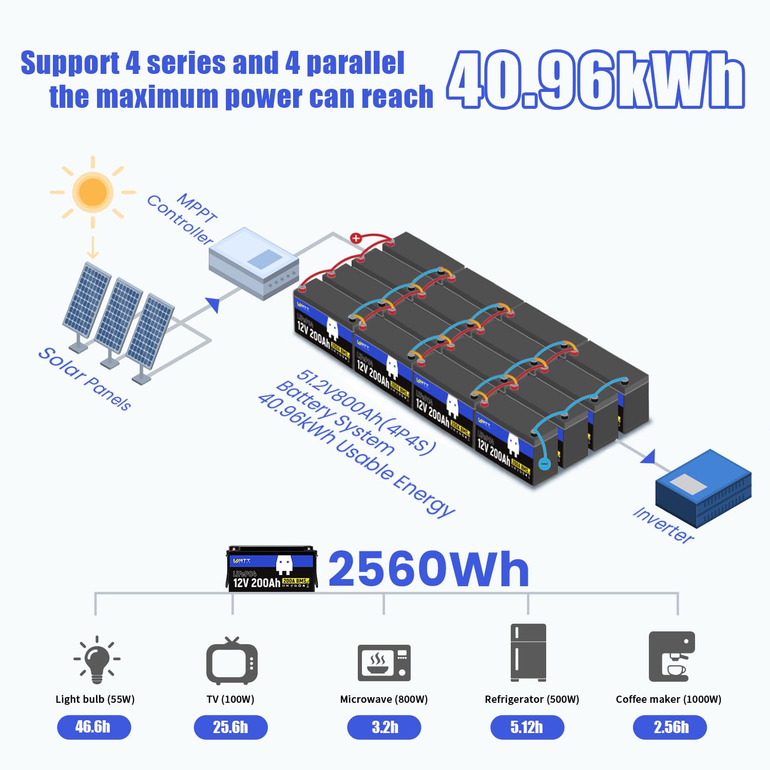 WattCycle 12.8V 200Ah LiFePO4 Lithium Battery 1 Pack - 15000+ Cycle Life, Integrated 200A BMS, Extreme Temperature Resilience - Perfect for RV, Camping, and Home Energy Storage.