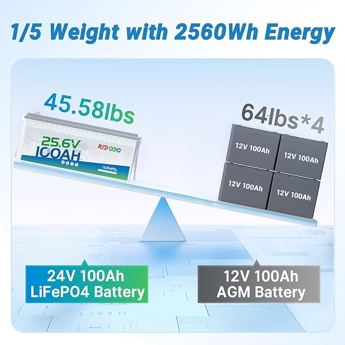 Redodo 24V 100Ah LiFePO4 Lithium Battery, Max. 2560W Power Output, Built in 100A BMS, 4000-15000 Deep Cycles & 10-Year Lifetime, Perfect for RV, Marine, Trolling Motor, Solar Off-Grid System
