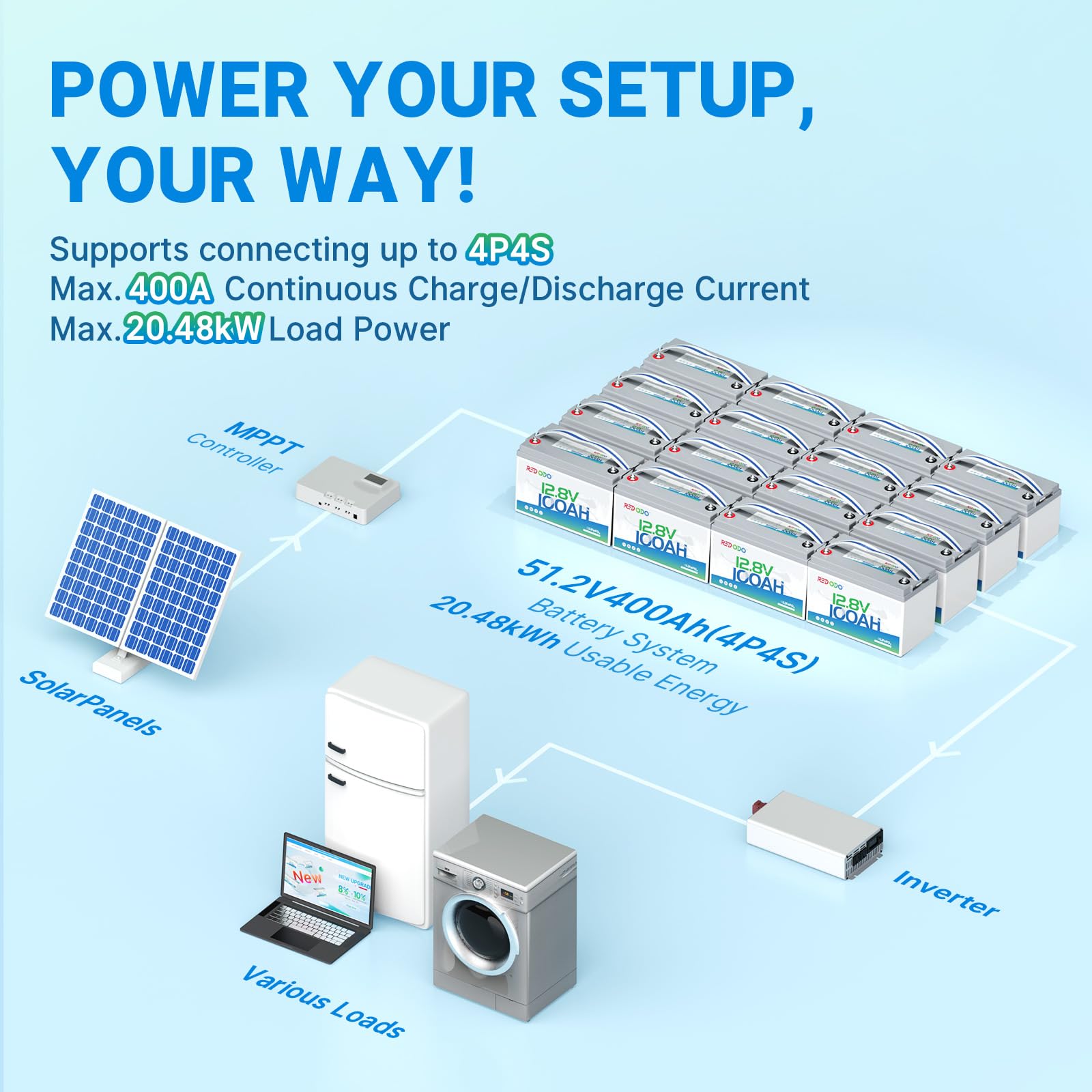 Redodo 3 Pack 12V 100Ah Lithium LiFePO4 Battery, Group 31 Battery Built in 100A BMS, Up to 15000 Cycles, 10 Years Lifetime, Perfect for RV, Off Grid, Solar, Marine, Trolling Motor