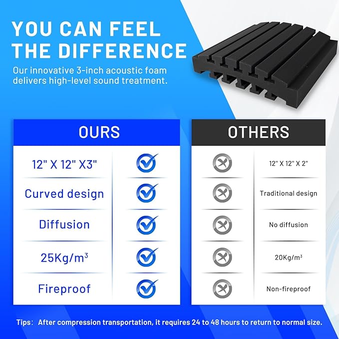 Focusound 36 Pack Curved Acoustic Foam Panels 3" x 12" x 12" Sound Proof Foam Panels Soundproofing Noise Cancelling Wedge Panels for Home Office Recoding Studio with 240 PCS Double-Side Adhesive