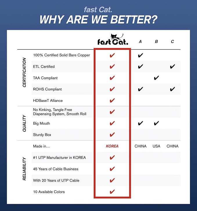 fast Cat. Cat5e Ethernet Cable 1000ft - 24 AWG, CMR, Insulated Bare Copper Wire Cat 5 ethernet Cable with FastReel - 350MHZ / Gigabit Speed UTP Cable Cat5e - CMR (White)