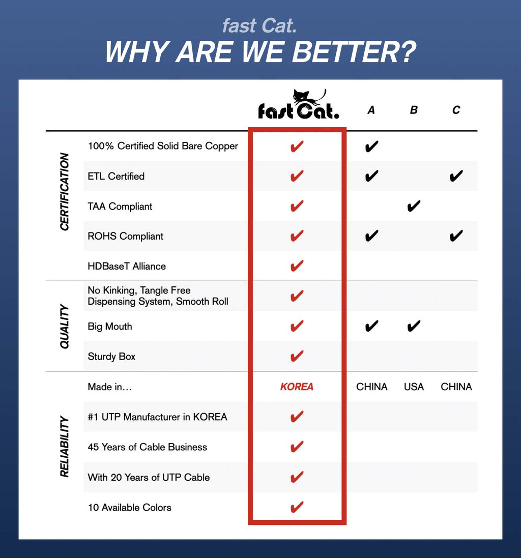 fast Cat. Cat5e Ethernet Cable 1000ft - ETL Listed 24 AWG, CMR, Insulated Bare Copper Wire Cat 5 ethernet Cable with FastReel - 350MHZ / Gigabit Speed UTP Cable Cat5e - CMR (Blue)