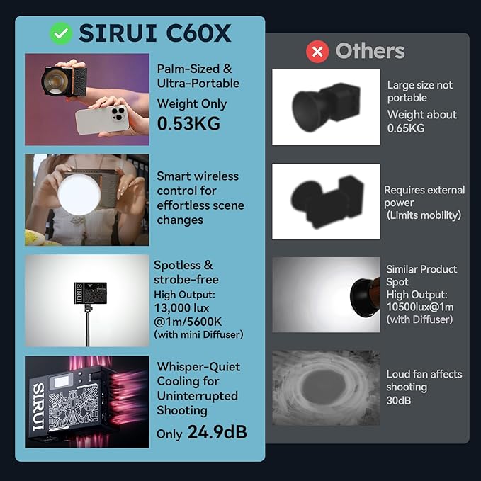 SIRUI C60X 60W Portable Photography Light, Ultra-Quiet 24.9dB & 0.53KG Compact Design, 2H Fast Charging, 13,000 Lux High Output, Bluetooth Control for Studio/Outdoor Video Lighting