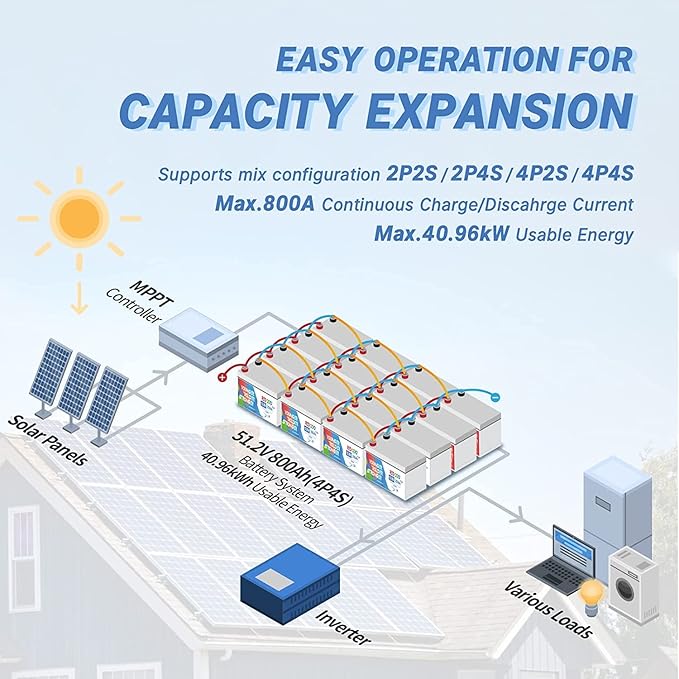 Redodo 12V 200Ah Plus Lithium LiFePO4 Battery (Pack 2), Max 2560W Power Output, 200A BMS Protection, 4000-15000 Deep Cycles,Perfect for Home Solar Storage, RV, Marine, Scooter, etc