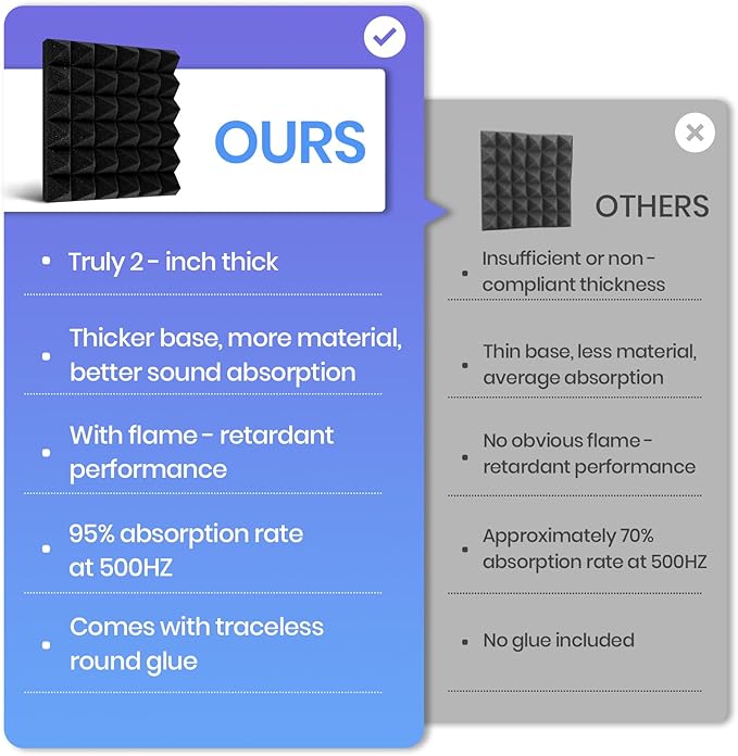 Focusound White Acoustic Panels 50 Pack 2"x12"x12" with 300 PCS Double-Side Adhesive - Sound Proof Pyramid Foam for Walls, Home Studio Noise Absorption & Echo Control Kit