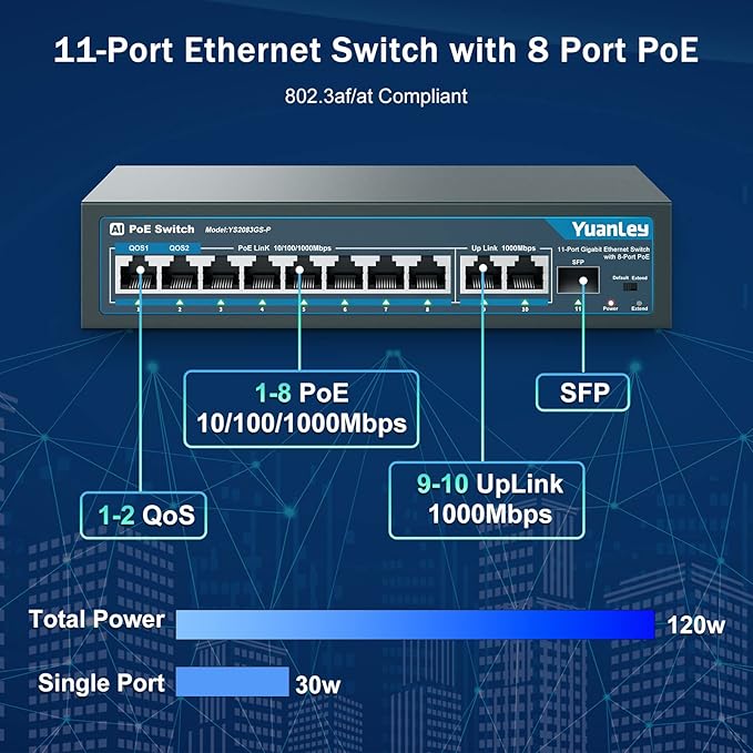 YuanLey 8 Port Gigabit PoE Switch with 2 Gigabit Uplink, 8 PoE+ Port 1000Mbps, 1 SFP Port, 120W 802.3af/at, Metal, Qos, Unmanaged Plug and Play AI Smart Detection Ethernet Switch
