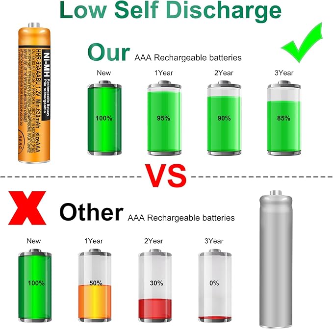 4 Pack HHR-65AAABU NI-MH Rechargeable Battery for Panasonic 1.2V 630mAh AAA Battery for Cordless Phones