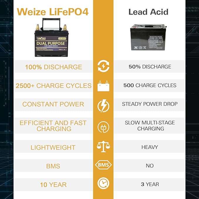 WEIZE 12V 105AH Dual Purpose LiFePO4 Lithium Battery, 1000CCA Group 31 Group 27 GC2 Starter Battery Plus Deep Cycle Performance, Built-in Smart BMS, Perfect for Automotive, Trolling Motor, Marine, RV