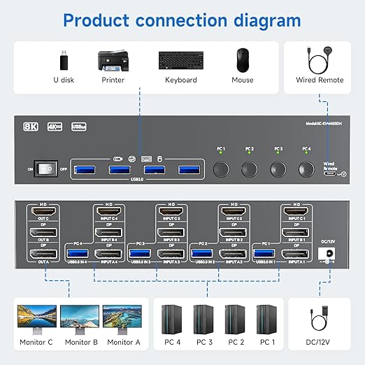 HDMI+2 Displayport KVM Switch 3 Monitors 4 Computers 8K@60Hz 4K@144Hz,4 Port KVM Switches Triple Monitor Share 3 Display and 4 USB3.0 Ports Support Extended/Mirror Mode.