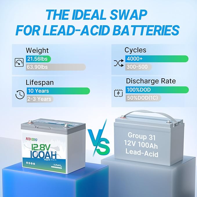 Redodo 12V 100Ah LiFePO4 Battery Group24, 25% Smaller Size, 1280Wh Energy with 100A BMS, 15000+ Cycles, Lightweight Lithium Deep Cycle Battery for RV, Camping, Trolling Motor, Home Storage 3 Pack
