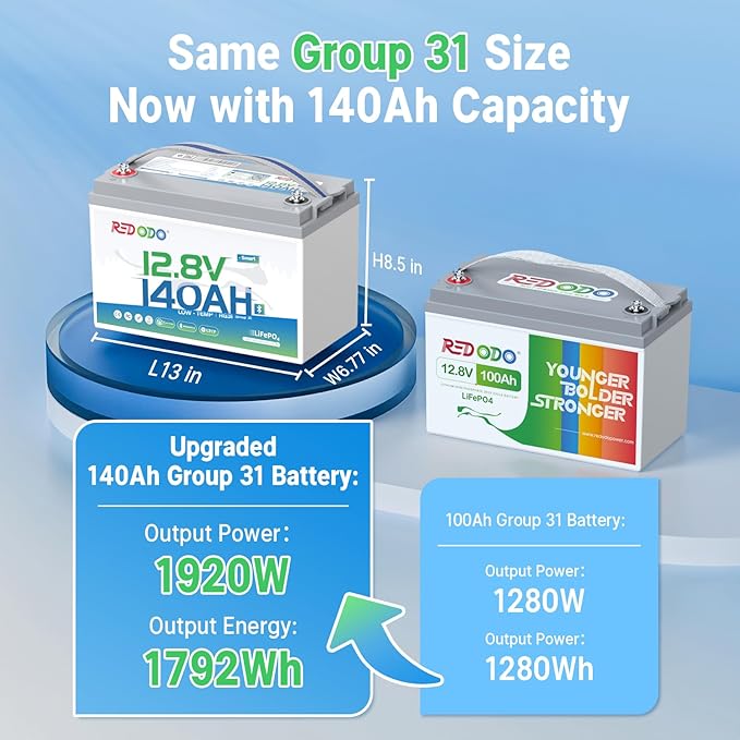 Redodo 12V 140Ah LiFePO4 Battery Group31, 10-Year Lifespan, 150A BMS & Bluetooth Monitoring, Ideal for RVs, Solar, Marine, Boat, Solar and Off-Grid 3 Pack
