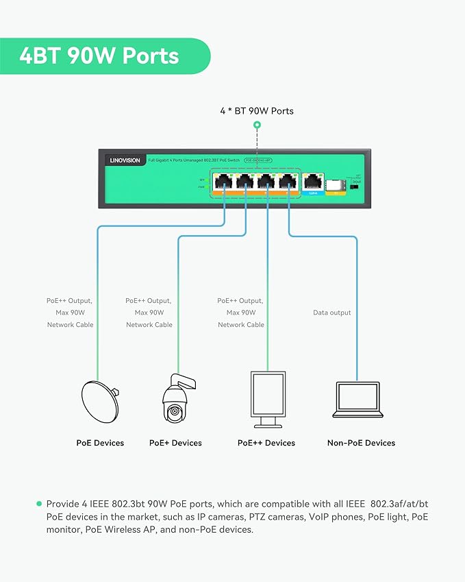 LINOVISION 4 Ports Full Gigabit PoE++ Switch, Built-in 96W Power, All 4 Ports Support BT 90W, Sufficient Power for All IEEE 802.3 af/at/bt PoE Devices, Including PTZ Cameras, AP and PoE Light
