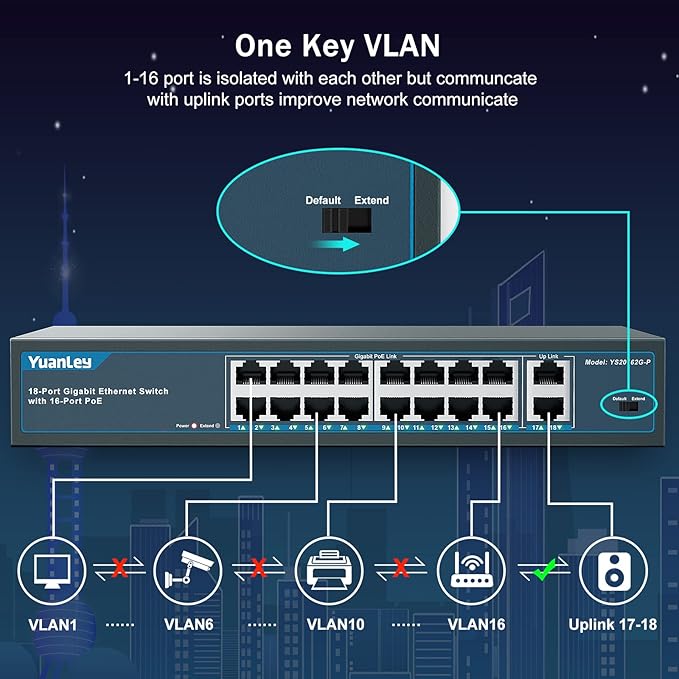 YuanLey 16 Port Gigabit PoE Switch with 2 Gigabit Uplink, 16 PoE+ Port 1000Mbps, 250W 802.3af/at, Metal Desktop/Rackmount, Unmanaged Plug and Play Network Switch