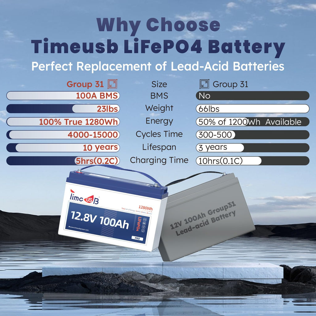 12V 20Ah LiFePO4 Lithium Battery, 4000+ Deep Cycle Rechargeable Battery with BMS for Fish Finder, Ham Radio, Solar System, Outdoor Camping